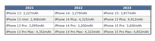 源城苹果15维修站分享iPhone15电池容量有多少